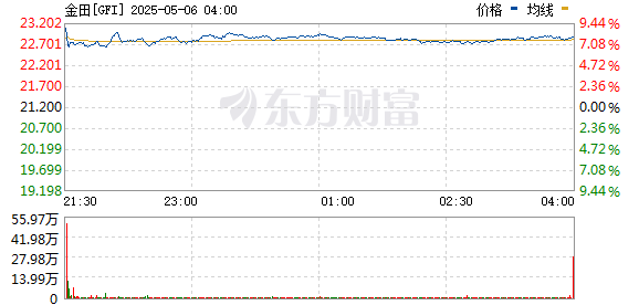 盈策略 金田涨逾7% 公司将以24亿美元收购Gold Road