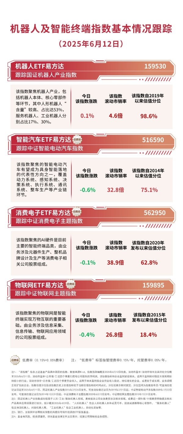 优配配件助手 首家机器人4S店即将上线，机器人ETF易方达（159530）近一月“吸金”超4亿元