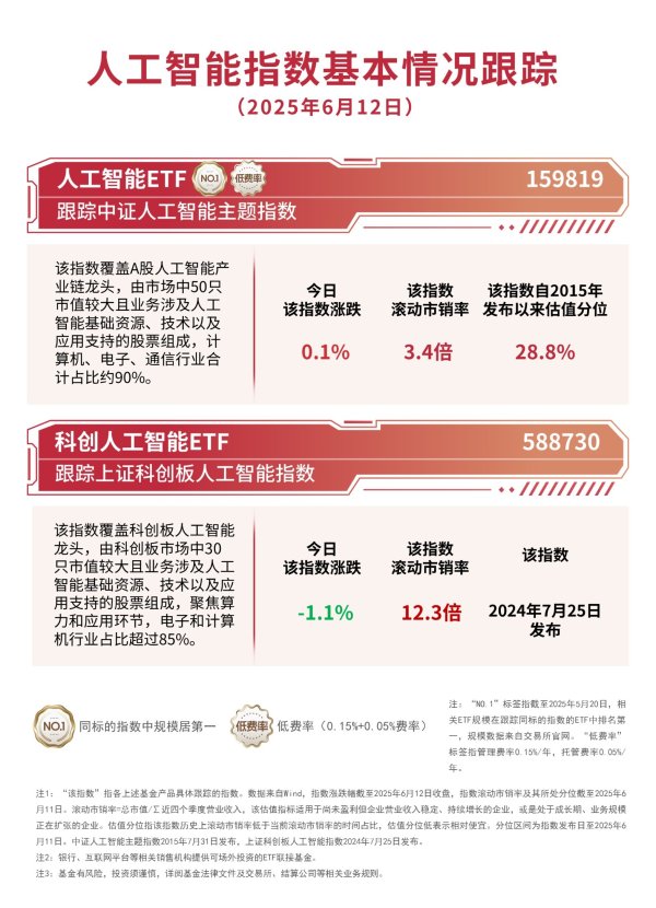 股合网 过亿资金加码，同类规模第一的人工智能ETF（159819）助力布局AI全产业链